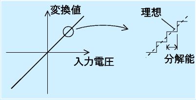 ＡＤ変換と量子化誤差