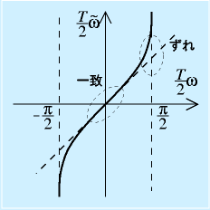 双一次変換の特性