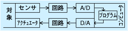 コンピュータ制御システム