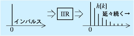 IIRフィルタのインパルス応答