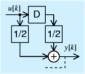 移動平均フィルタのブロック図(FIR)